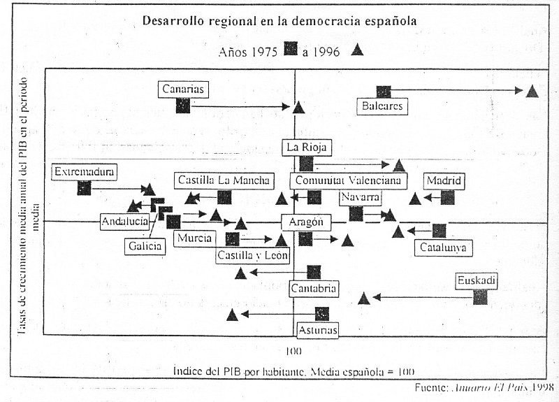 ComparativaAutonomica(1975-1996).Grafico doble entrada